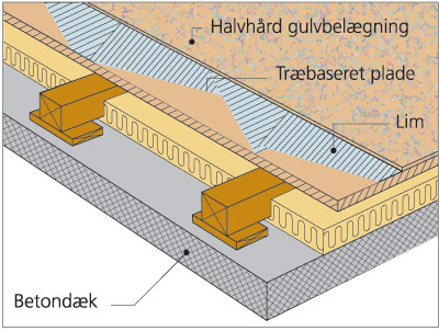 fig2 bærende gulv (strøgulv)