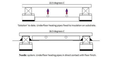 Nordic Fos, Gulvvarmeplade til 16 mm (Strø opbygning) 